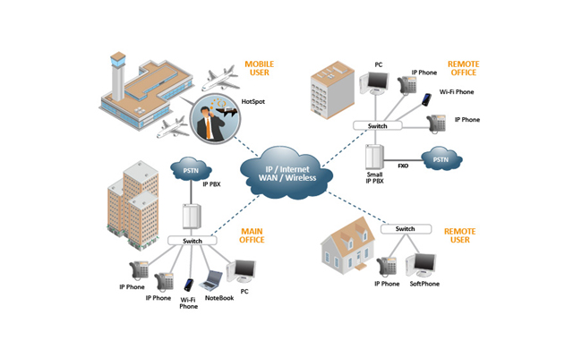 Voice over IP–VOIP